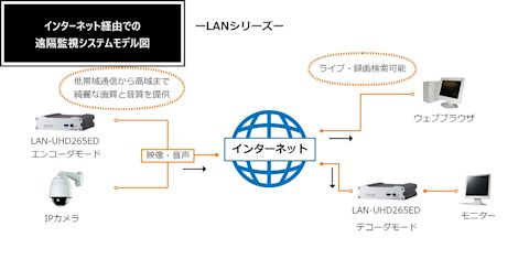 インターネット経由での遠隔監視システムモデル図