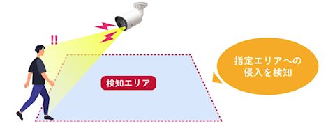エリア侵入検知(ILC-4M79)