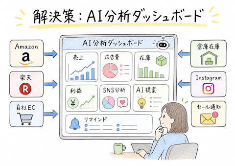 解決策:AI分析ダッシュボード