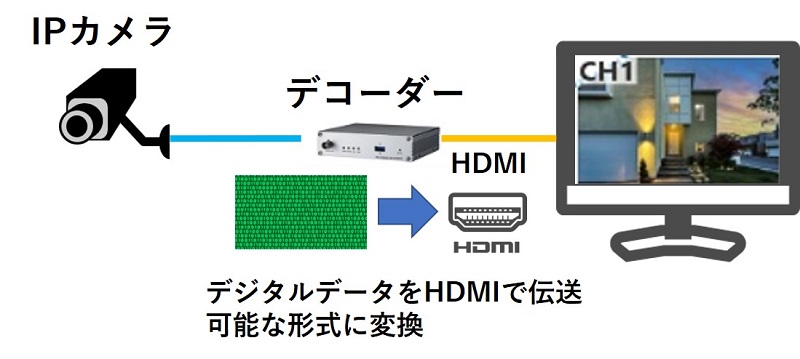 デジタルデータをHDMIで伝送可能な形式に変換