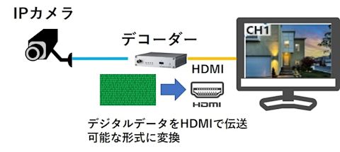 デジタルデータをHDMIで伝送可能な形式に変換