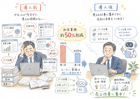 社長業務が約50%削減