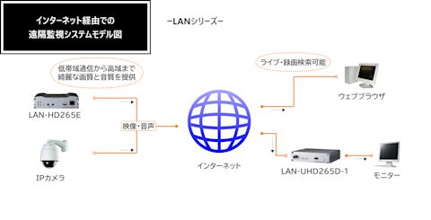 インターネット経由での遠隔監視システムモデル図