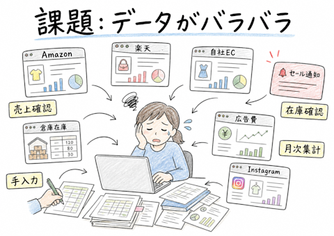 課題:データがバラバラ