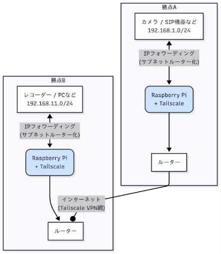 システム構成図