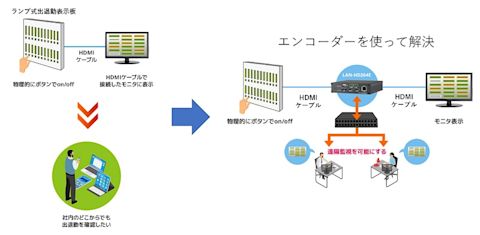 エンコーダーを活用した出退勤管理