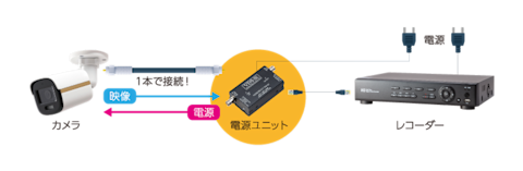 ワンケーブル（電源重畳方式）対応