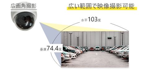 広い範囲で映像撮影可能