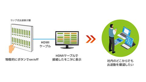 【お客様の悩み】出退勤確認