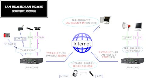 LAN-HD264DとLAN-HD264E仕様の際の見取り図