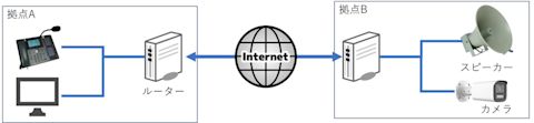 拠点間接続の図