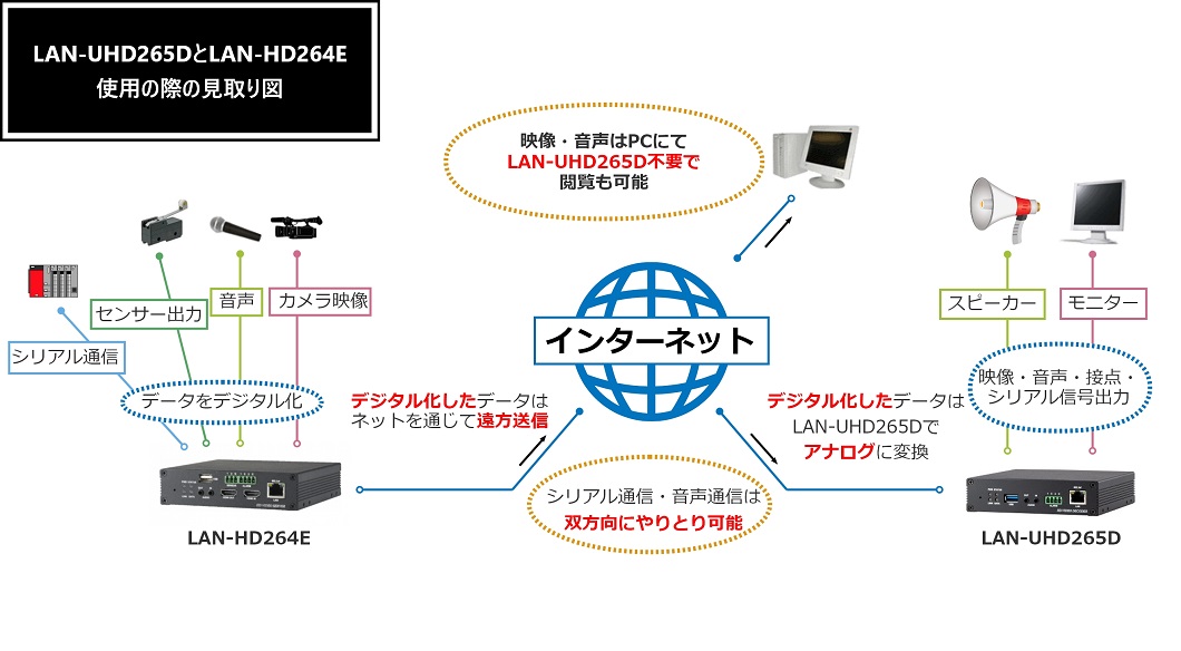 LAN-UHD265DとLAN-HD264Eの見取り図