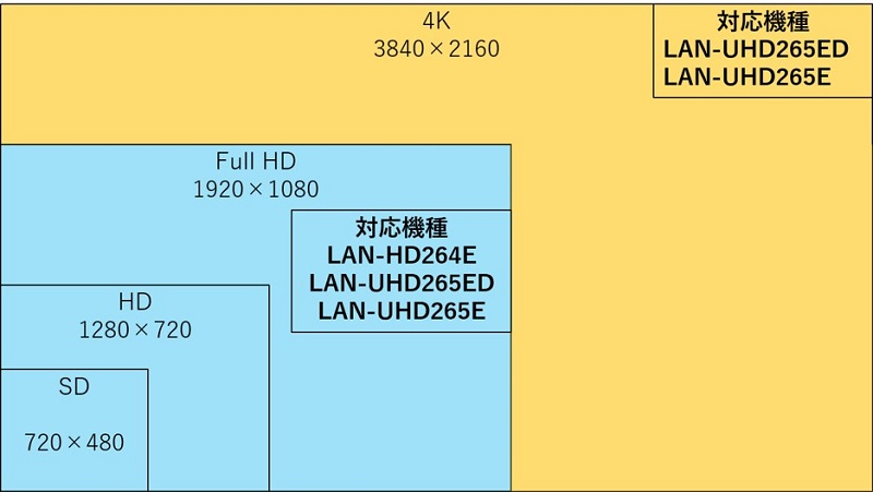 LANシリーズの対応解像度