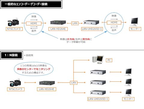LAN-UHD265D-1とLAN-HD264Eの接続図
