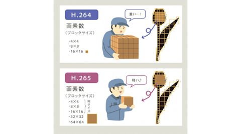 H.265ブロックサイズ