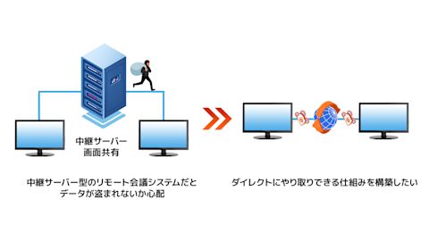 Web会議　お客様の悩み
