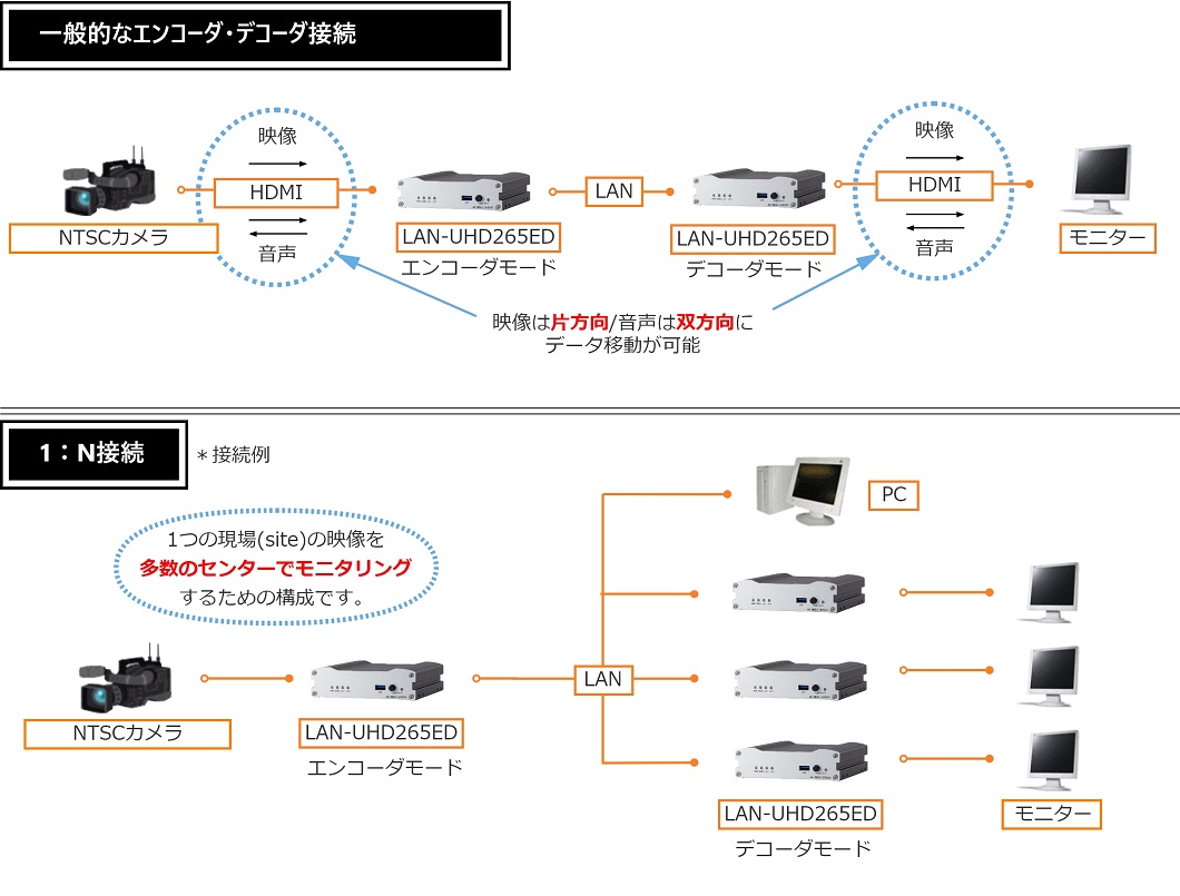 LAN-UHD265EDの接続図