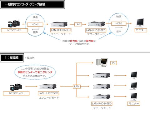 LAN-UHD265EDの接続図
