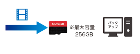 SDスロット内臓