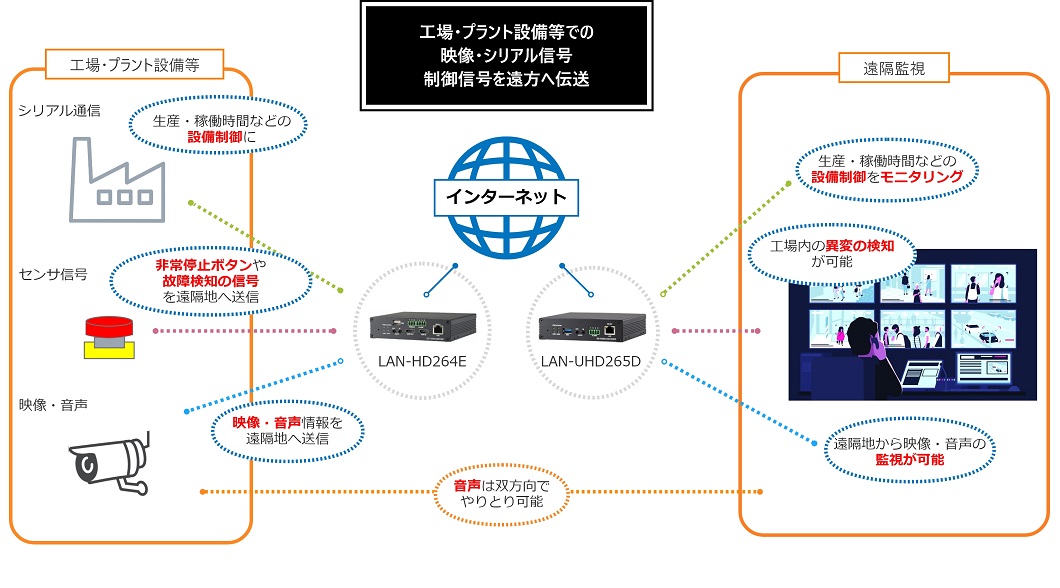 工場、プラント設備等での映像・シリアル信号・制御信号を遠方へ伝送