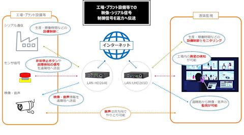 工場、プラント設備等での映像・シリアル信号・制御信号を遠方へ伝送
