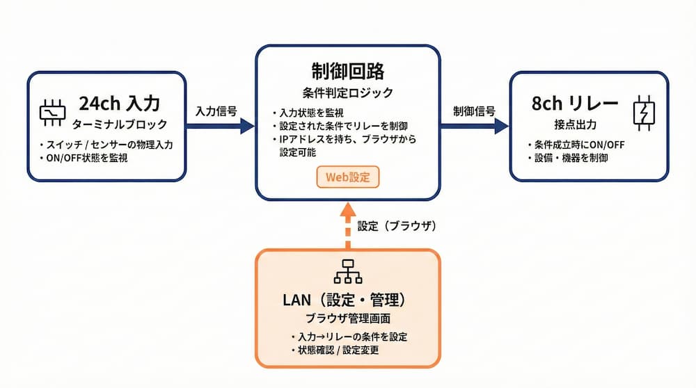 raspberry-pi-pico-lan-relay-01-001