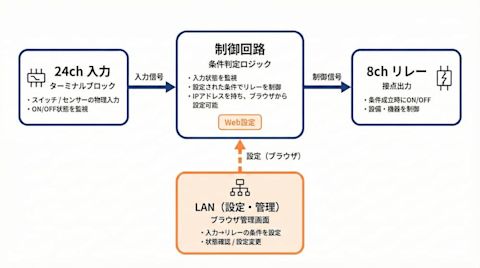 raspberry-pi-pico-lan-relay-01-001
