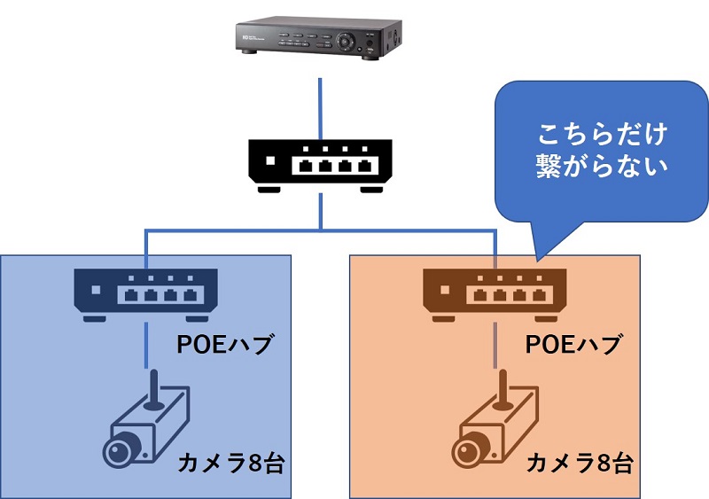 監視カメラとレコーダーの構成図