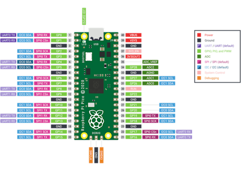 Raspberry Pi PicoのGPIO