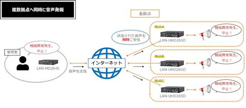 複数拠点へ同時に音声発報