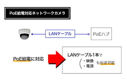 PoE給電対応ネットワークカメラ