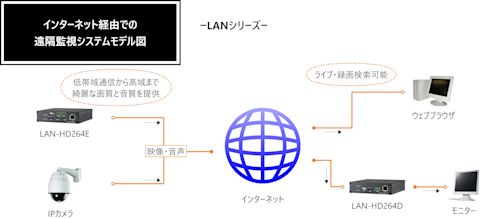 インターネット経由での遠隔監視システムモデル図