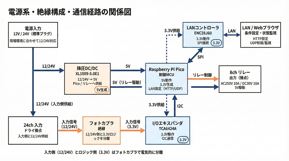 raspberry-pi-pico-lan-relay-01-002