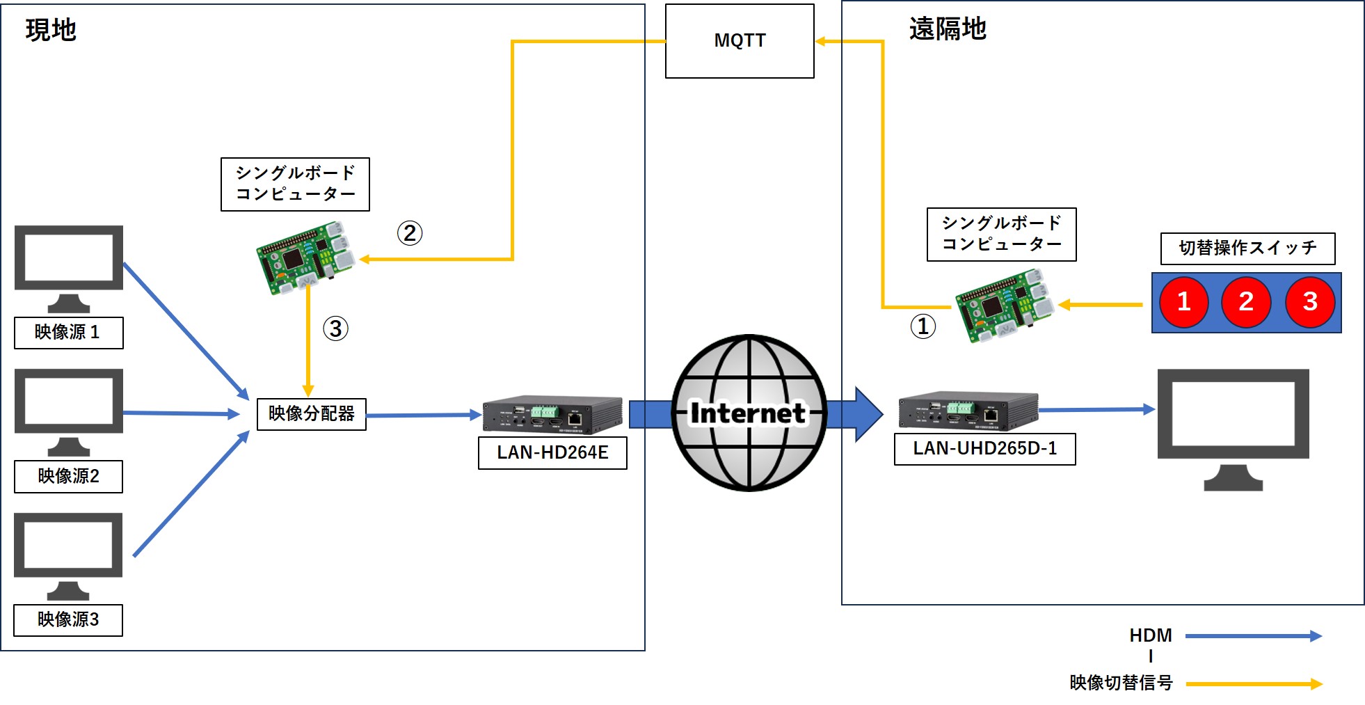 MQTTによるHDMI切替の図