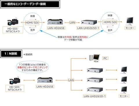 LAN-UHD265D-1とLAN-HD265Eの接続図