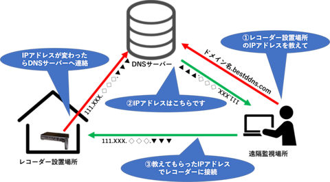 ダイナミックDNSの仕組み