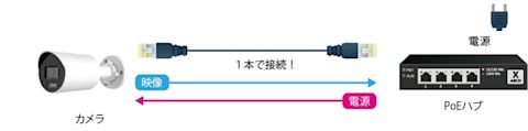 PoE給電対応(ILC-2M79)