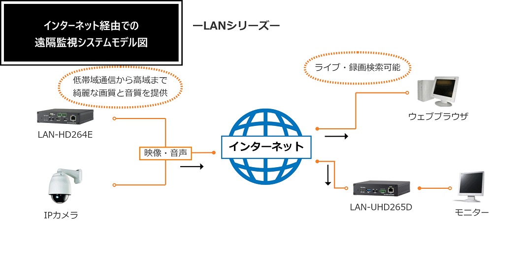 インターネット経由での遠隔監視システムモデル図