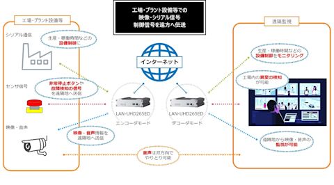 工場、プラント設備等での映像・シリアル信号・制御信号を遠方へ伝送