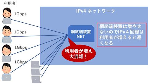 網集端装置が混雑するイラスト