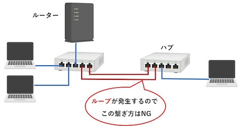 ループが発生するネットワーク構成