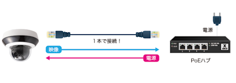 ワンケーブル（PoE給電）に対応