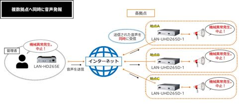 複数拠点へ同時に音声発報