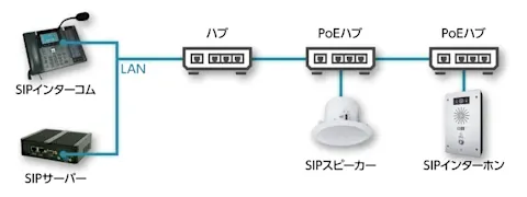 既存の LAN 配線を活用