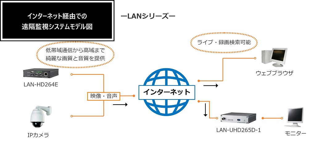 インターネット経由での遠隔監視システムモデル図