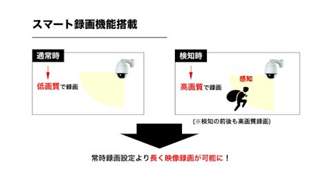 モーション検知時のみ高画質録画可能
