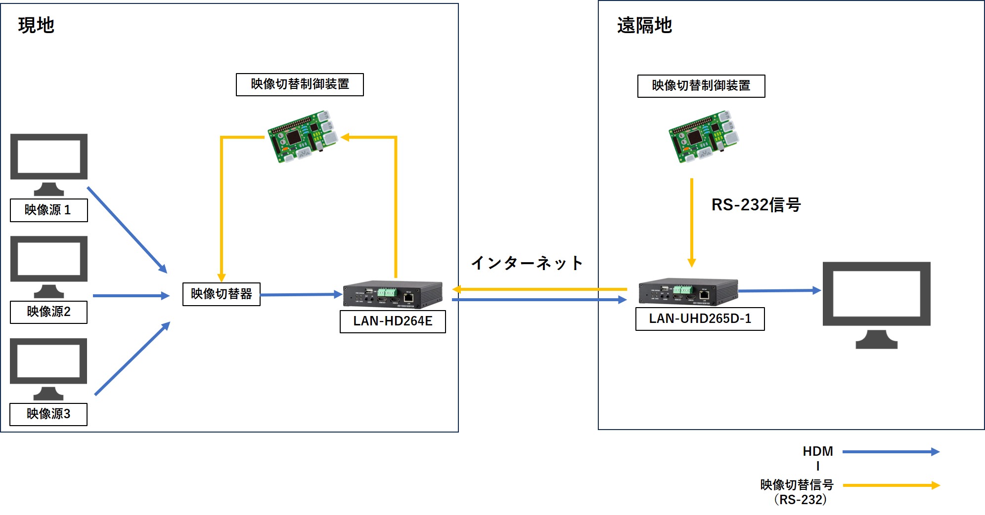 遠隔操作ユニットによるHDMI切替の図