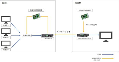 遠隔操作ユニットによるHDMI切替の図