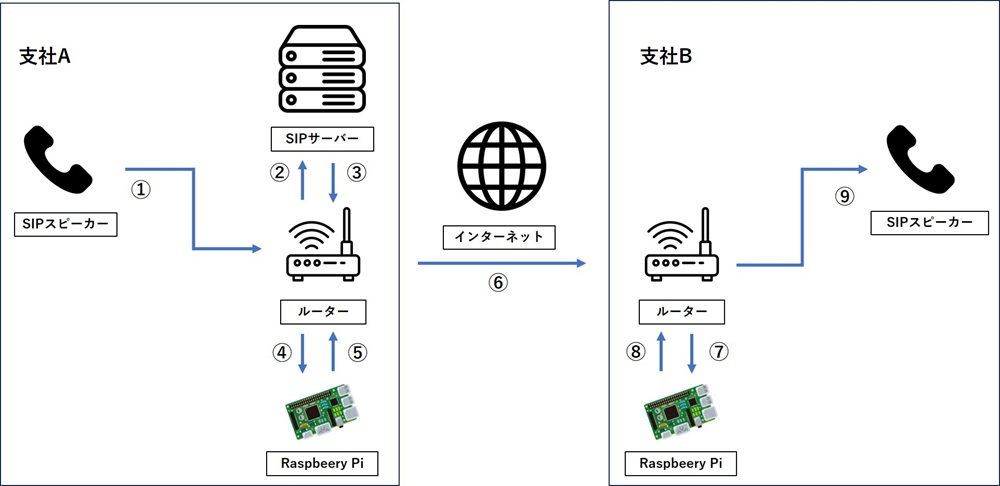 Tailscale を用いて支社 A ,B 間の内線を実現