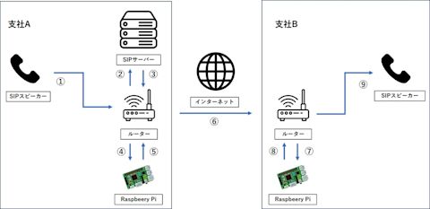 Tailscale を用いて支社 A ,B 間の内線を実現